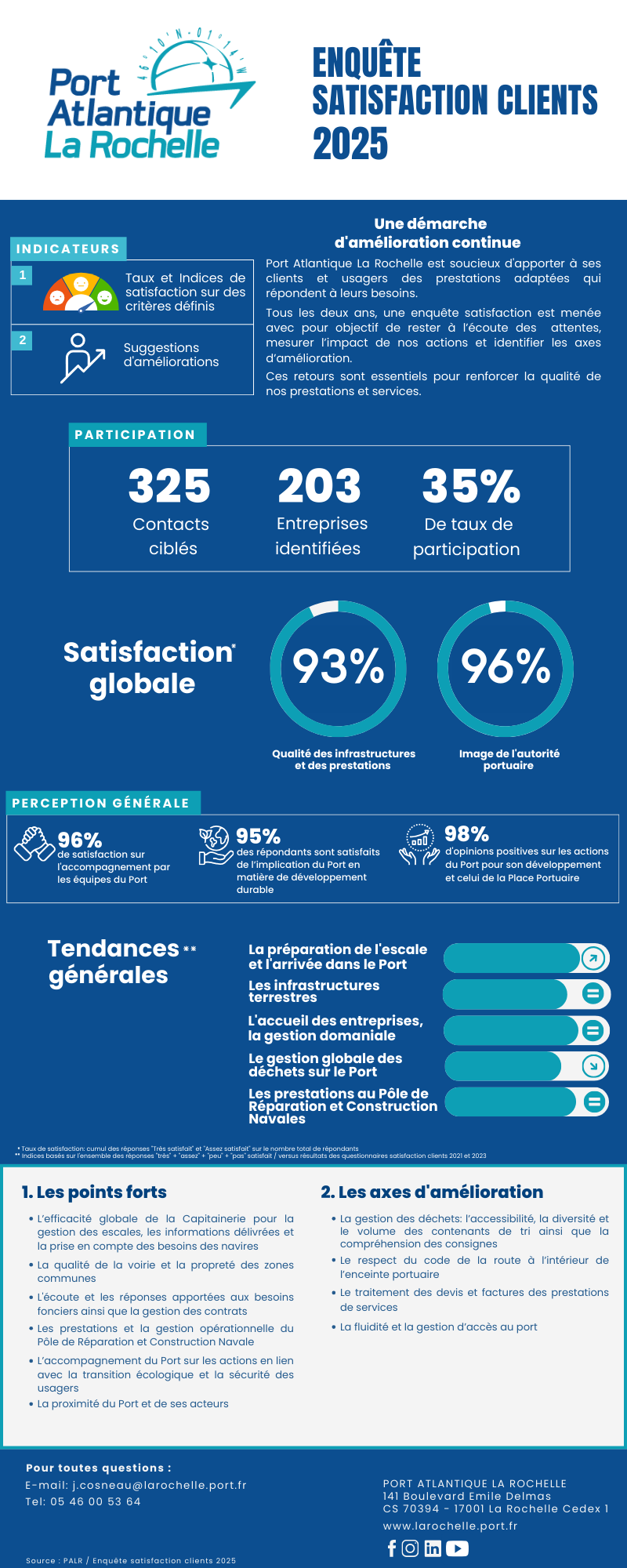 Infographie enquête satisfaction client 2023