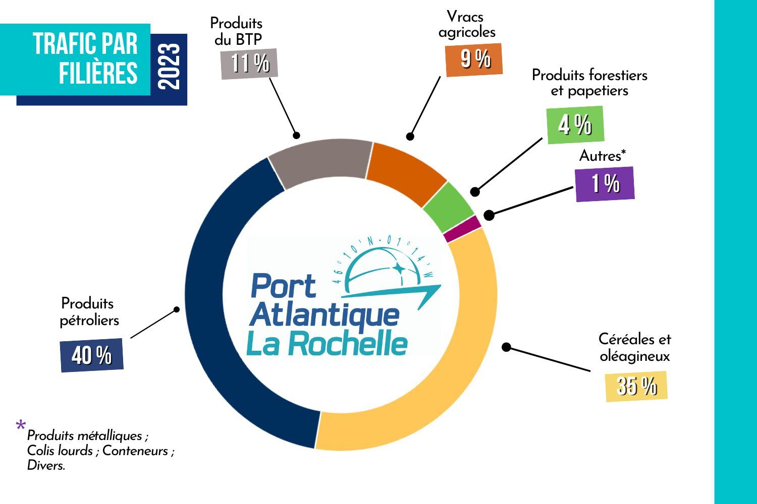 Trafic par filières 2023